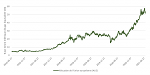 Graphique 1 : Augmentation du coût des quotas d’émission de gaz à effet de serre en Europe